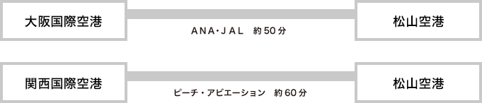 大阪国際空港～松山空港　ANA-JALにて約50分／関西国際空港～松山空港　ピーチ・アビエーションにて約60分