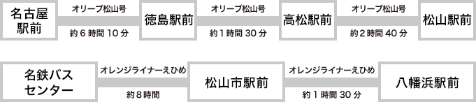 名古屋駅前〜徳島駅前　オリーブ松山号にて約6時間10分 / 徳島駅前〜高松駅前　オリーブ松山号にて約1時間30分 / 高松駅前～松山駅前　オリーブ松山号にて約2時間40分／名鉄バスセンター～松山市駅前　オレンジライナーえひめにて約8時間 / 松山市駅前〜八幡浜駅前　オレンジライナーえひめにて約1時間30分