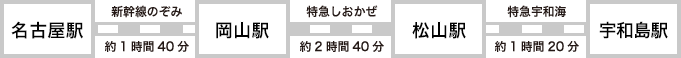 名古屋駅-岡山駅-松山駅-宇和島駅　新幹線のぞみ・特急しおかぜ・特急宇和島を乗り継ぎ