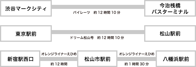 渋谷マークシティ～今治桟橋バスターミナル　パイレーツにて約12時間10分 / 東京駅前～松山駅前　ドリーム松山号にて約12時間10分 / 新宿駅西口-松山市駅前-八幡浜駅前　オレンジライナーえひめ乗り継ぎにて約13時間30分