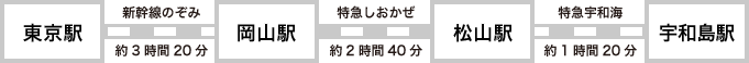 東京駅-岡山駅-松山駅-宇和島駅　新幹線のぞみ・特急しおかぜ・特急宇和島を乗り継ぎ