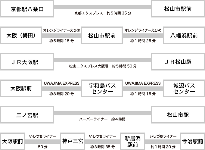 京都駅八条口〜松山市駅前　京都エクスプレスにて約5時間35分／大阪-松山市駅前-八幡浜駅前　オリーブ松山号にて約6時間40分／JR大阪駅～JR松山駅　松山エクスプレスにて約5時間50分 / 大阪駅前-宇和島バスセンター-城辺バスセンター　UWAJIMAEXPRESSにて約9時間35分／三ノ宮駅～松山市駅　ハーバーライナーにて約4時間／大阪駅前-神戸三宮-新居浜駅前-今治駅前　いしづちライナーにて約5時間5分