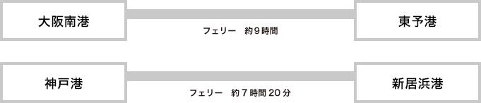 大阪南港～東予港　フェリーにて約9時間／神戸港～新居浜港　フェリーにて約7時間20分