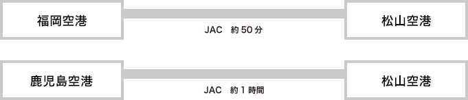 福岡空港～松山空港　JACにて約50分／鹿児島空港～松山空港　JACにて約1時間