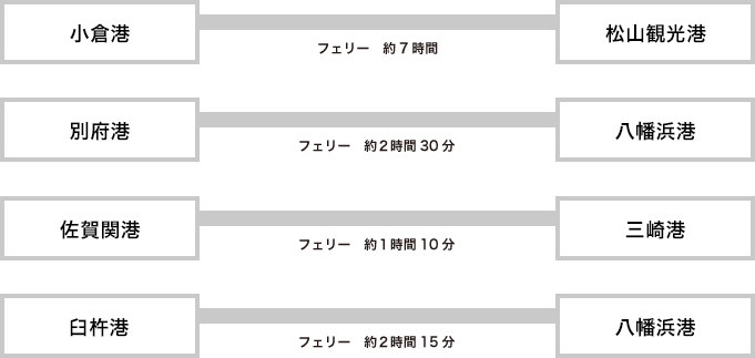 小倉港～松山観光港　フェリーにて約7時間／別府港～八幡浜港　フェリーにて約2時間30分／佐賀関港～三崎港　フェリーにて約1時間10分／臼杵港〜八幡浜港　フェリーにて約2時間15分