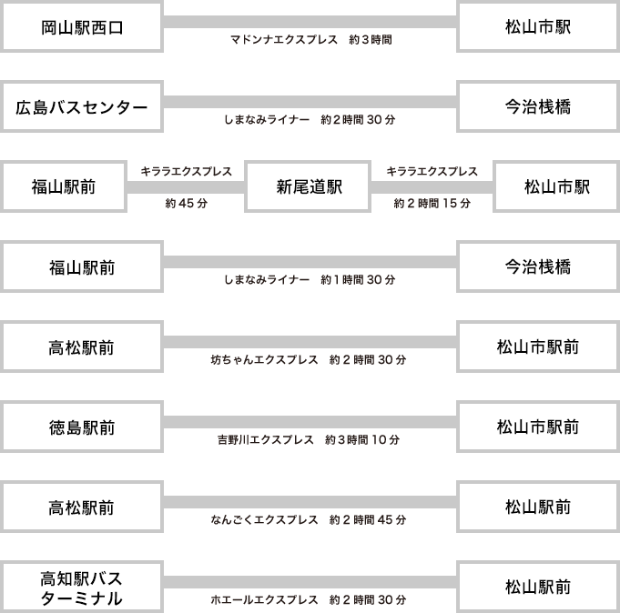 岡山駅西口〜松山市駅　マドンナエクスプレスにて約3時間／広島バスセンター～今治桟橋　しまなみライナーにて約2時間30分／福山駅前-新尾道駅-松山市駅　キララエクスプレスにて約3時間／福山駅前〜今治桟橋　しまなみライナーにて約1時間30分／高松駅前～松山市駅前　坊っちゃんエクスプレスにて約2時間30分／徳島駅前〜松山市駅前　吉野川エクスプレスにて3時間10分／高松駅前〜松山駅前　なんごくエクスプレスにて約2時間45分／高知駅バスターミナル　ホエールエクスプレスにて約2時間30分