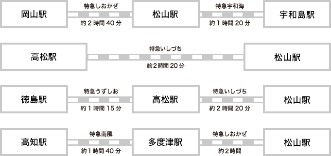 岡山駅-松山駅-宇和島駅　特急しおかぜ・特急宇和島を乗り継ぎ 約4時間／高松駅〜松山駅　特急いしづちにて約2時間20分／徳島駅-高松駅-松山駅　特急うずしお・特急いしづちを乗り継ぎ 約3時間35分／高知駅-多度津駅-松山駅　特急南風・特急しおかぜを乗り継ぎ 約2時間40分