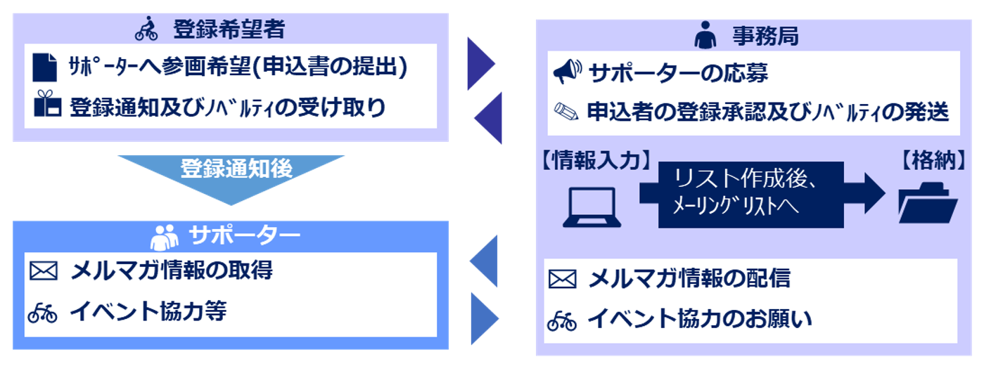 サポーター登録イメージ